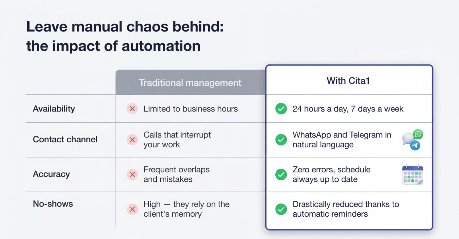 Traditional management compared with Cita1: availability, contact channel, accuracy and no-shows.