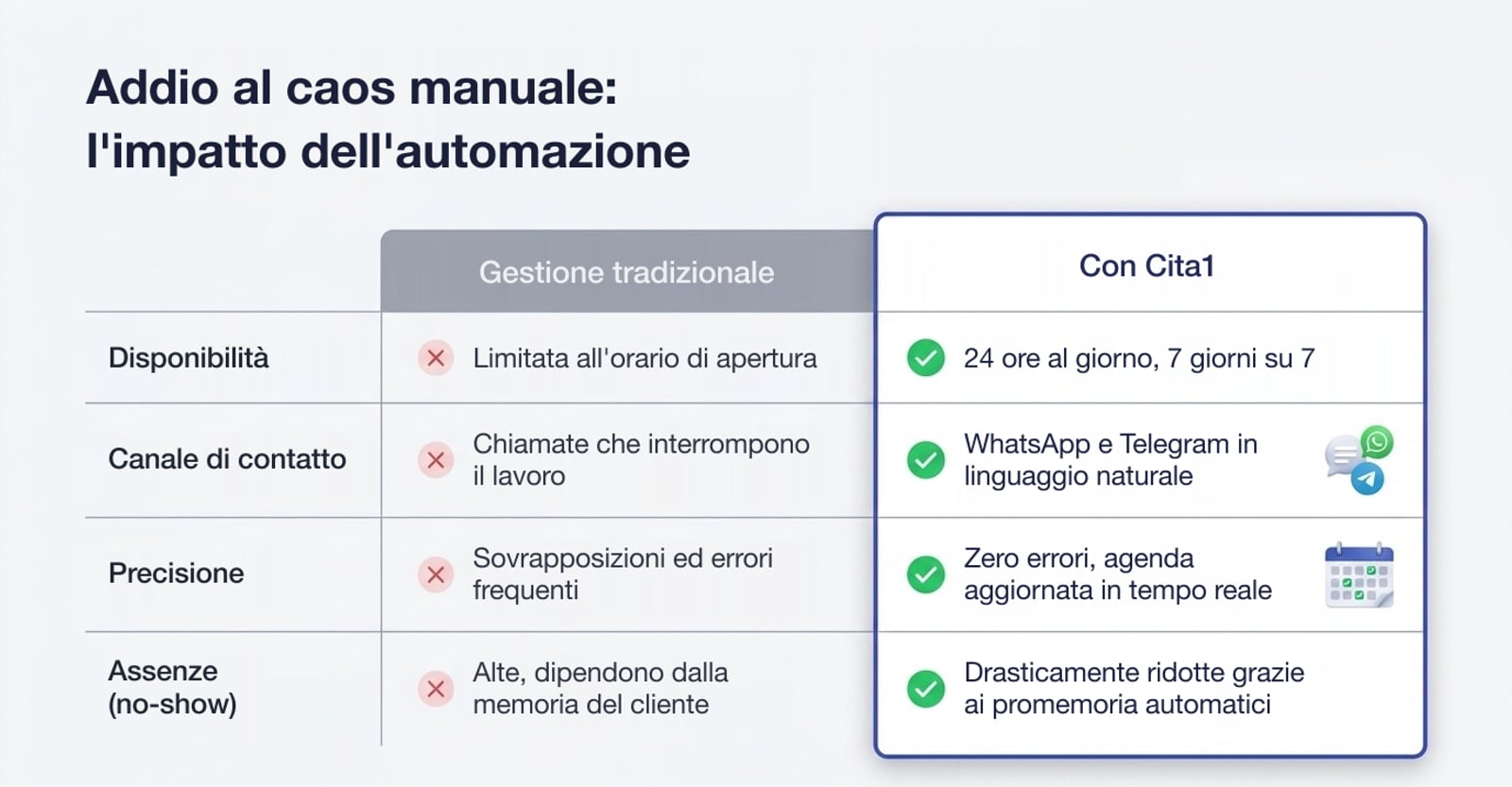 Confronto tra la gestione tradizionale e la gestione con Cita1: disponibilità, canale di contatto, precisione e assenze.