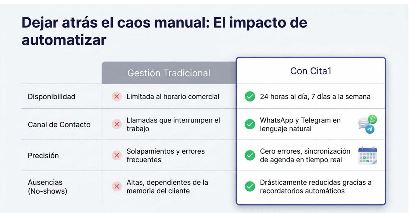 Comparativa entre la gestión tradicional y la gestión con Cita1: disponibilidad, canal de contacto, precisión y ausencias.