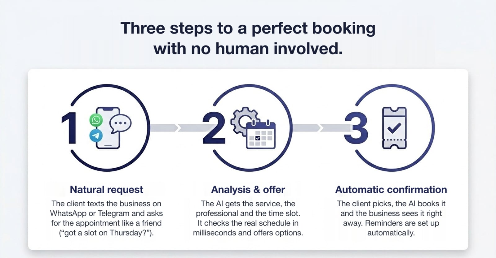 Three steps to a perfect booking: natural request, analysis and offer, automatic confirmation.