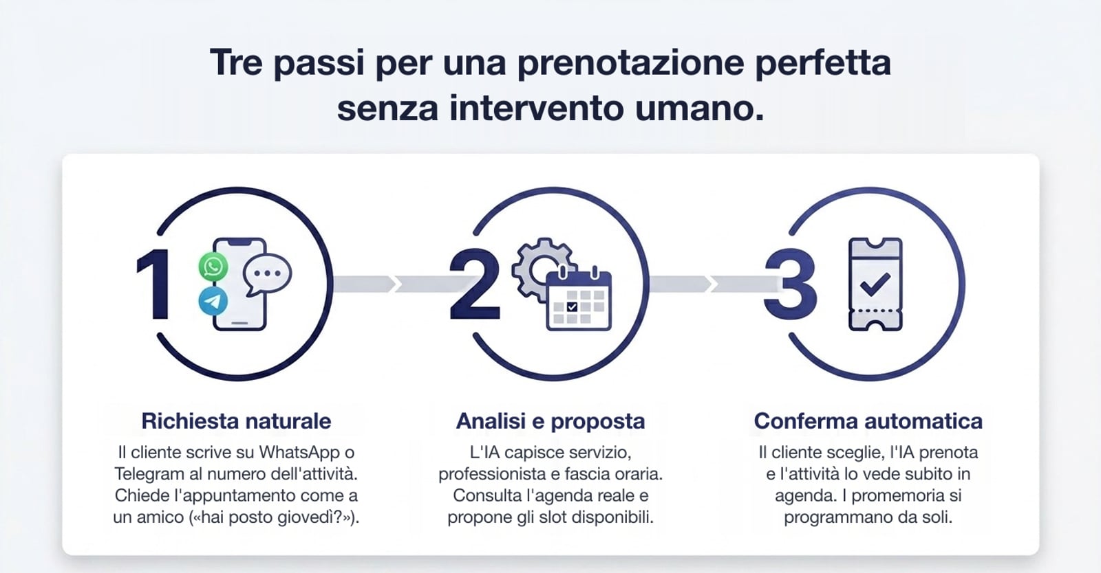 Tre passi per una prenotazione perfetta: richiesta naturale, analisi e proposta, conferma automatica.