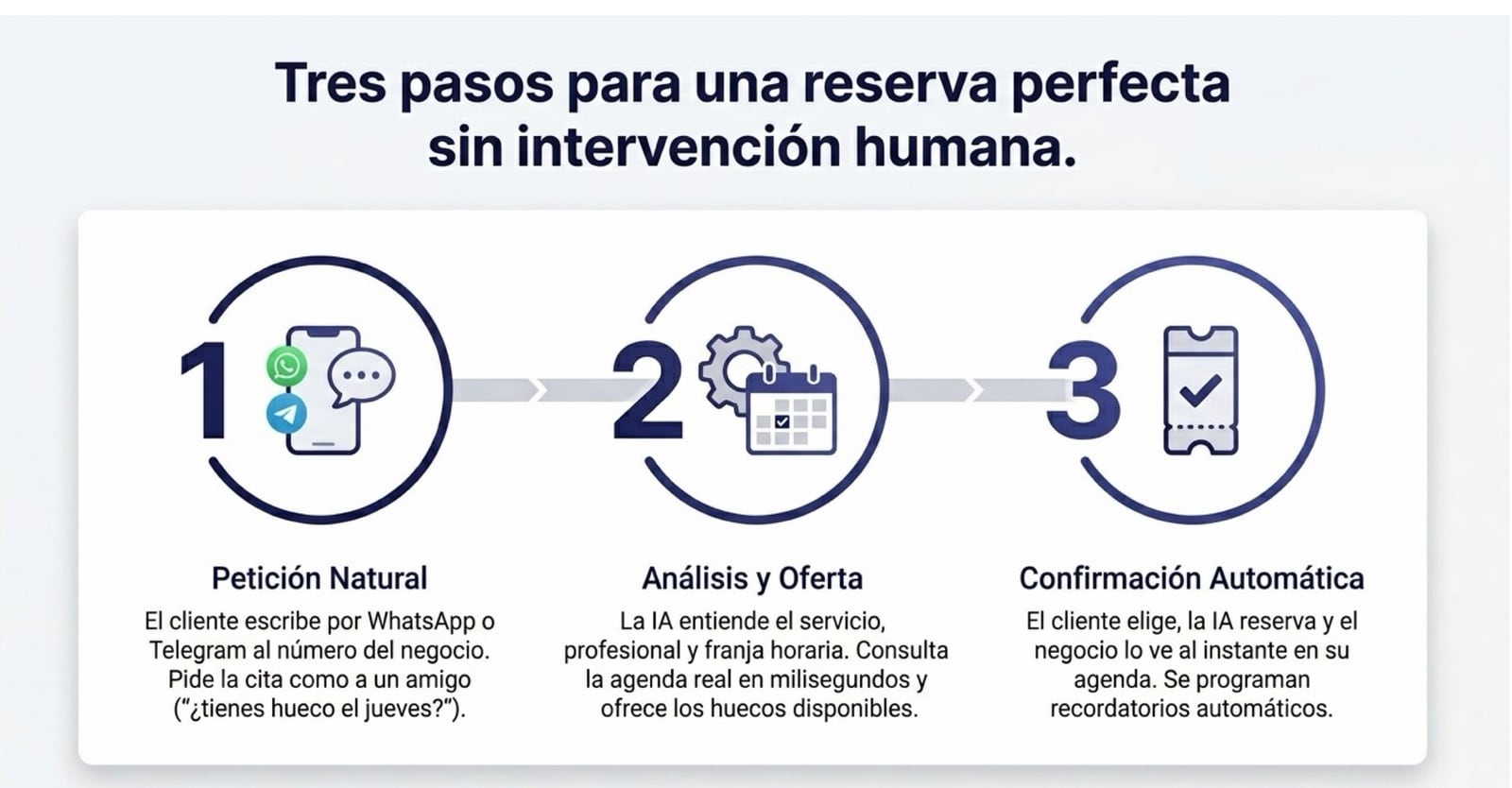 Tres pasos para una reserva perfecta: petición natural, análisis y oferta de huecos, confirmación automática.